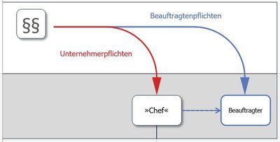 Übersicht Betriebsbeauftragte