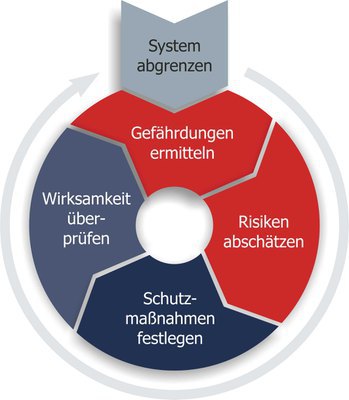 Warum führen Betriebe keine Gefährdungsbeurteilungen durch? - Und warum SIE es dennoch tun sollten.