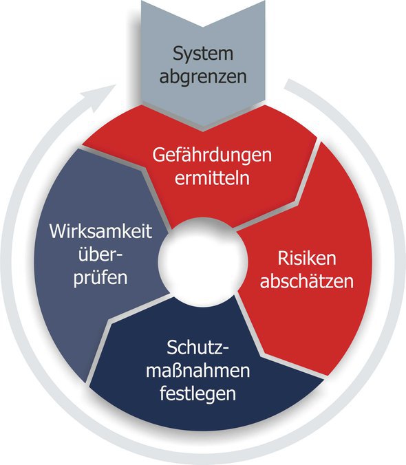 Warum führen Betriebe keine Gefährdungsbeurteilungen durch? - Und warum SIE es dennoch tun sollten.