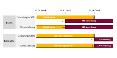 Ab heute: CLP-Einstufung für Gemische